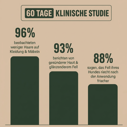 Ergebnisse der 60-Tage-Studie: weniger Haare, glänzenderes Fell, frischerer Geruch